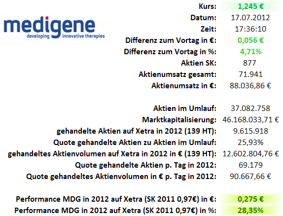 Medigene - Sachliche und fachliche Beiträge 523409
