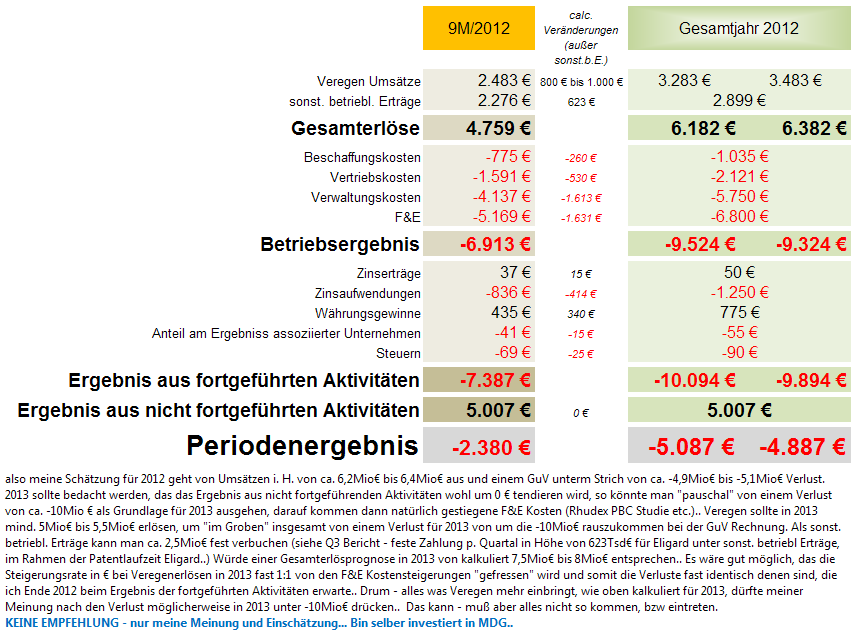 Medigene - Sachliche und fachliche Beiträge 552135