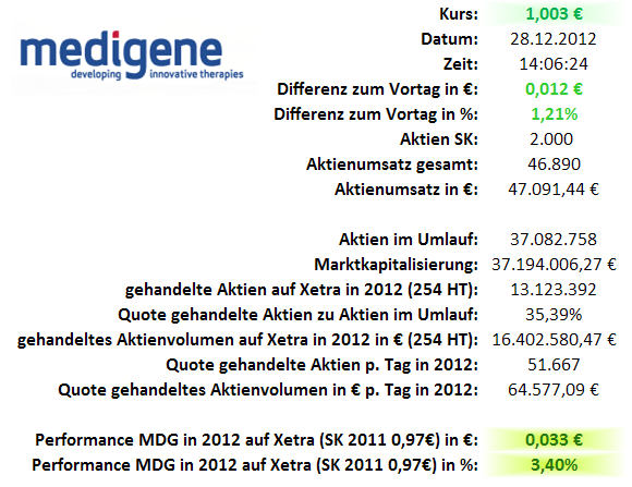 Medigene - Sachliche und fachliche Beiträge 564908