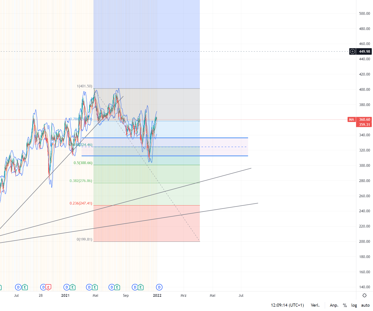 Mastercard mit KGV 15 sehr günstig 1291674
