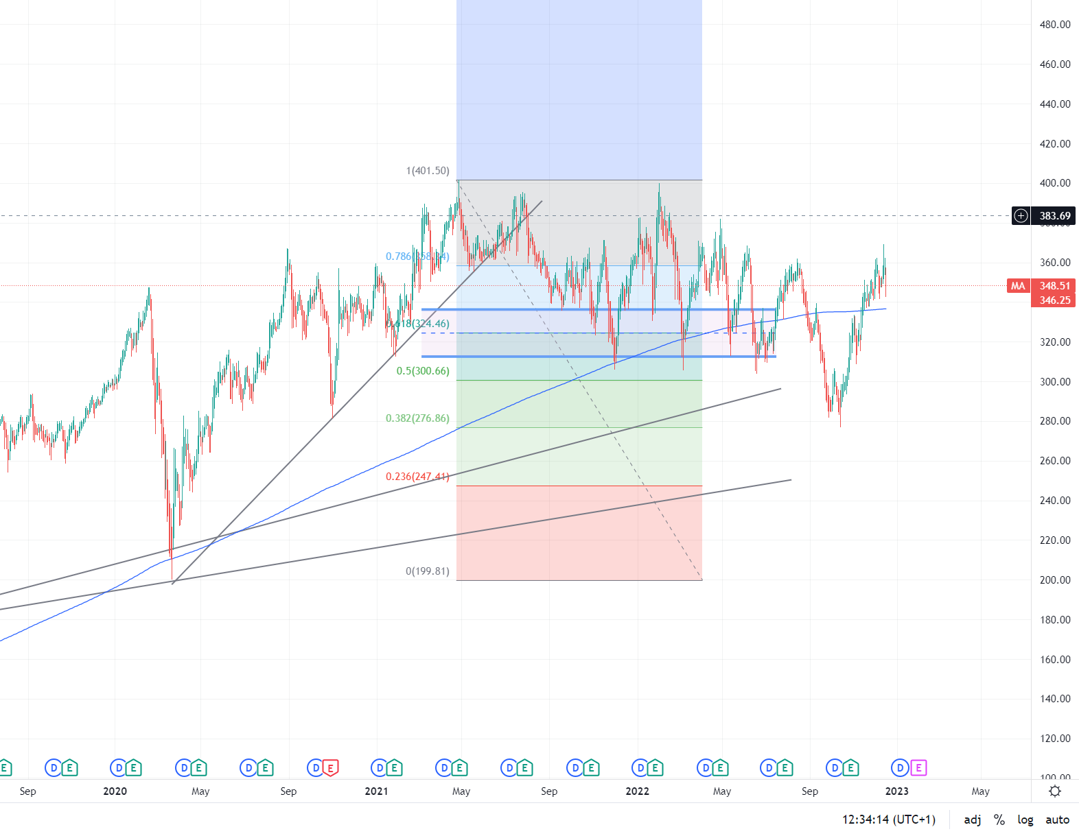Mastercard mit KGV 15 sehr günstig 1346869