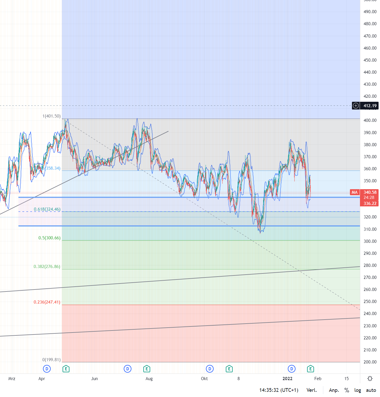 Mastercard mit KGV 15 sehr günstig 1296313