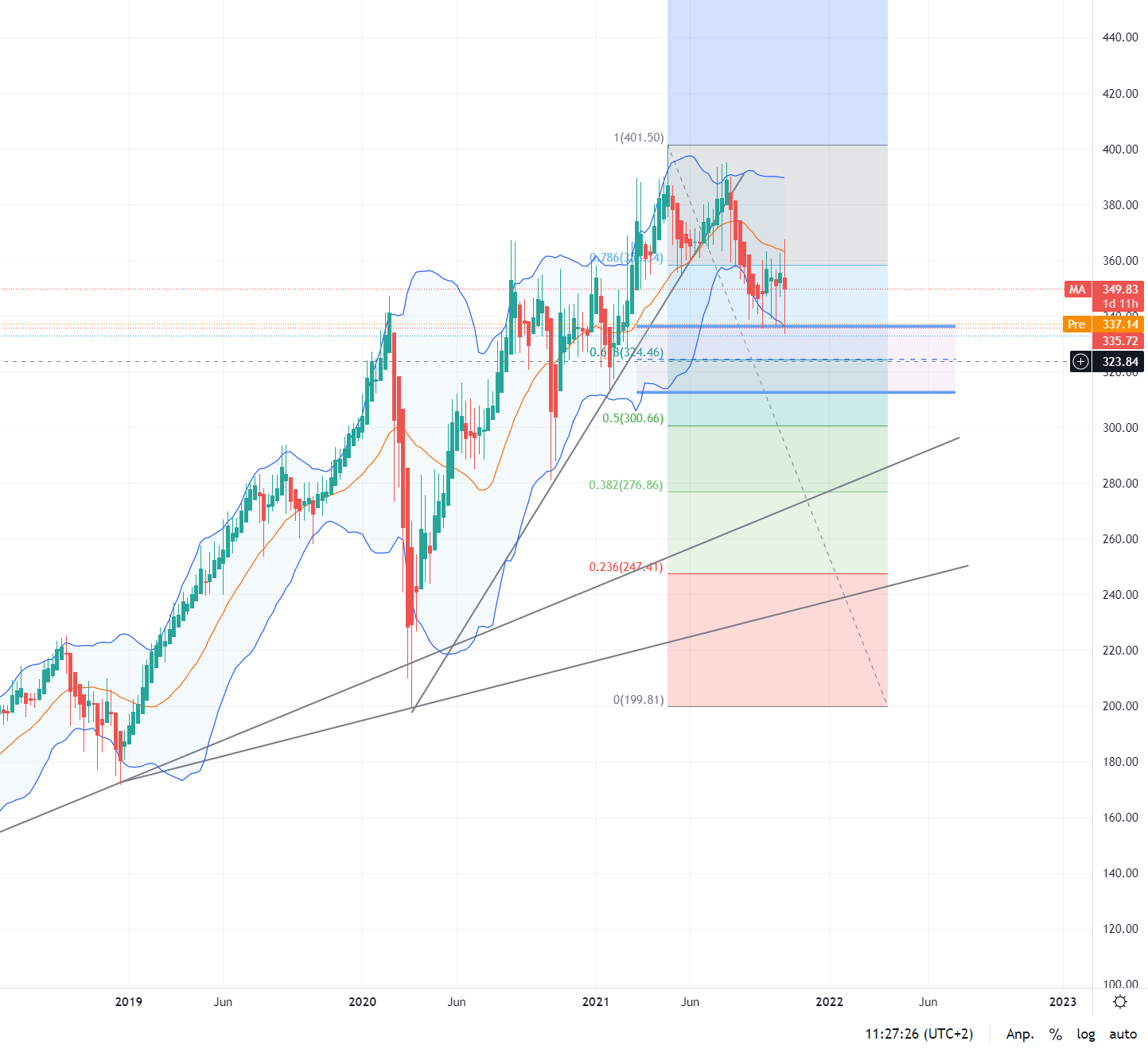 Mastercard mit KGV 15 sehr günstig 1281176