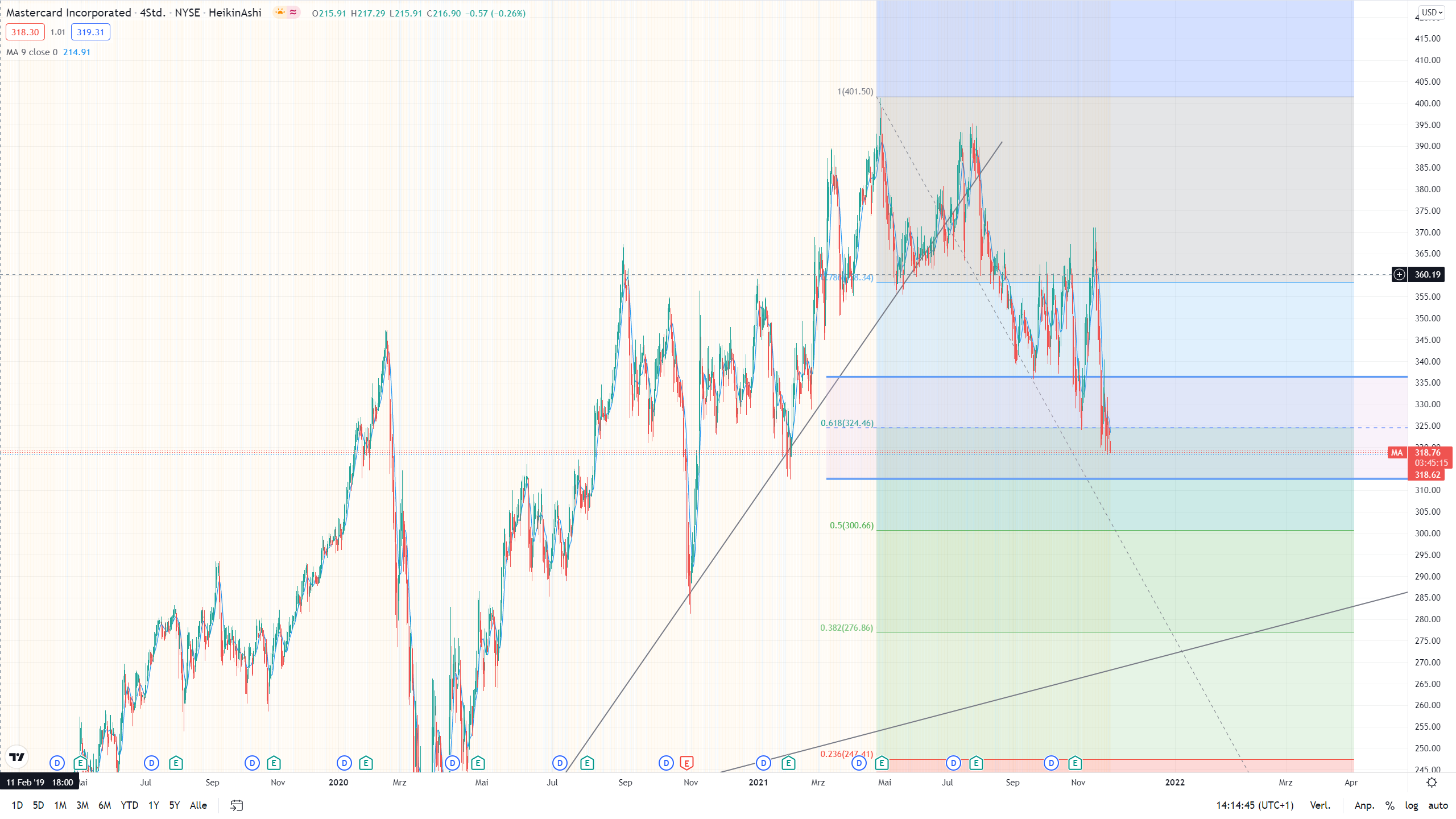 Mastercard mit KGV 15 sehr günstig 1286482