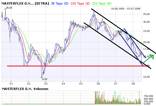 Masterflex Einstiegschance? 172968