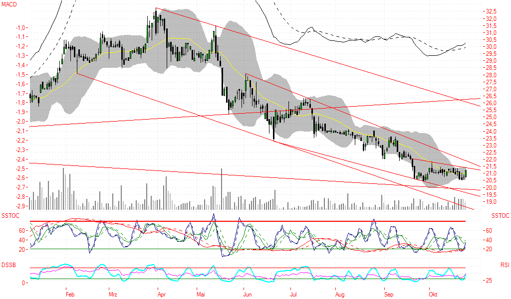 Masterflex Einstiegschance? 63719
