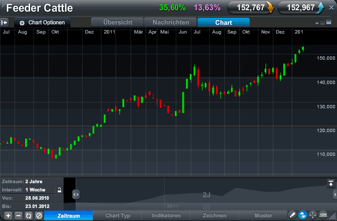 Einzelwertetrading 2012 479405