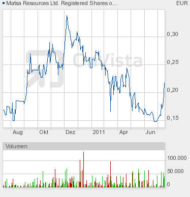 Matsa Resources - Goldproduktion startet I / 2010 421216