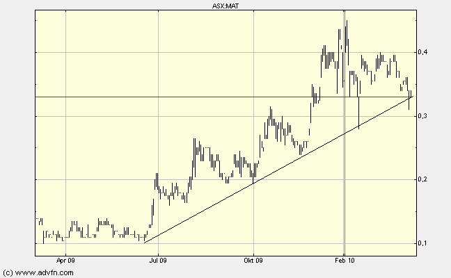 Matsa Resources - Goldproduktion startet I / 2010 312052