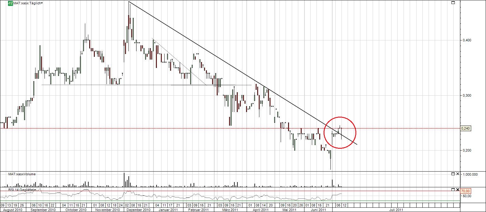 Matsa Resources - Goldproduktion startet I / 2010 419912