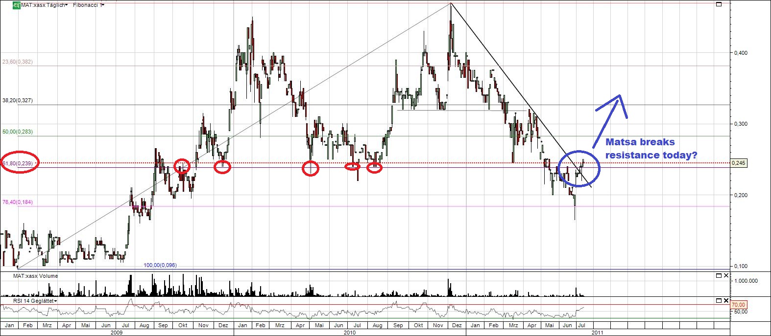 Matsa Resources - Goldproduktion startet I / 2010 420805