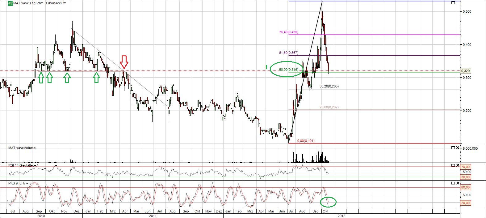 Matsa Resources - Goldproduktion startet I / 2010 544766