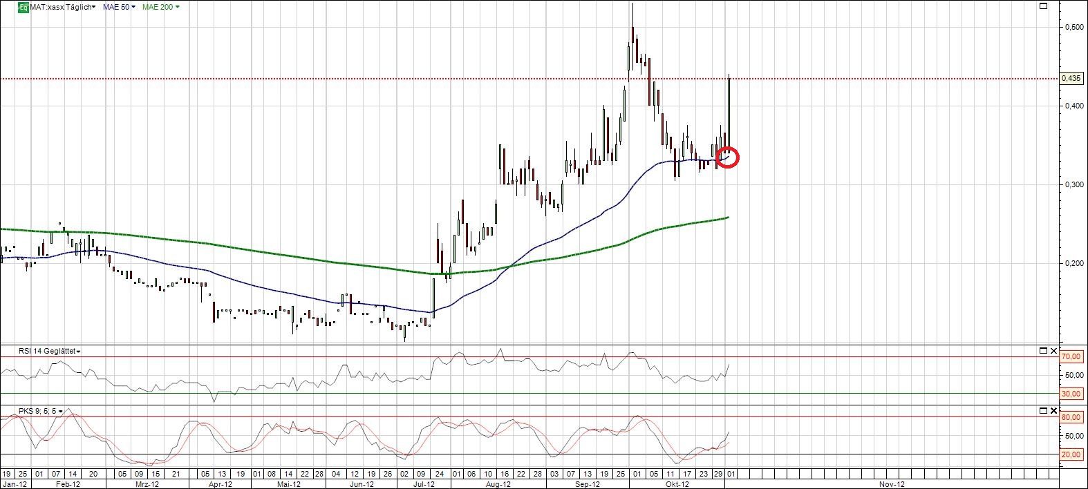 Matsa Resources - Goldproduktion startet I / 2010 549742
