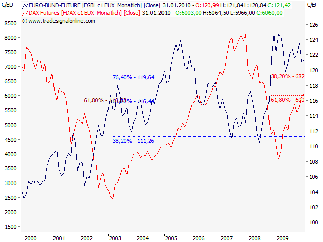 Quo Vadis Dax 2010 - Das Original 290218