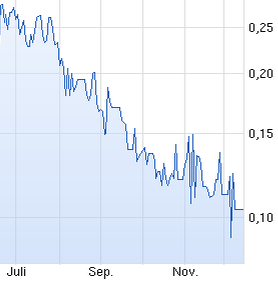 Wieder mal einer der typischen Gold(fieber)Aktien 781939