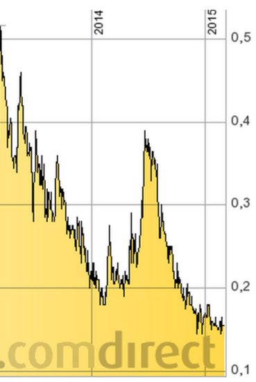Wieder mal einer der typischen Gold(fieber)Aktien 803984