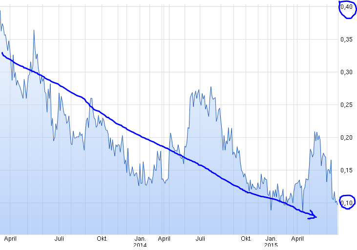 Matsa Resources - Goldproduktion startet I / 2010 835360