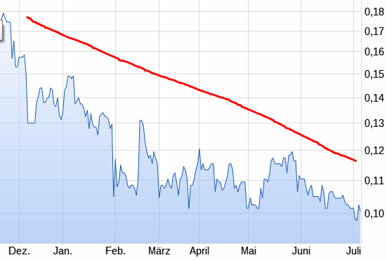 Wieder mal einer der typischen Gold(fieber)Aktien 1063367