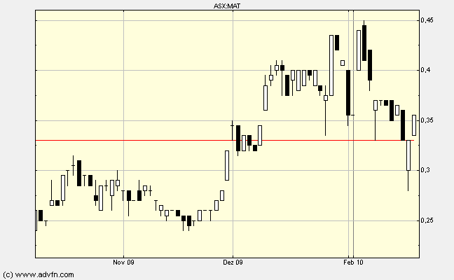 Matsa Resources - Goldproduktion startet I / 2010 299861