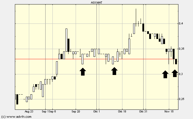 Matsa Resources - Goldproduktion startet I / 2010 359327