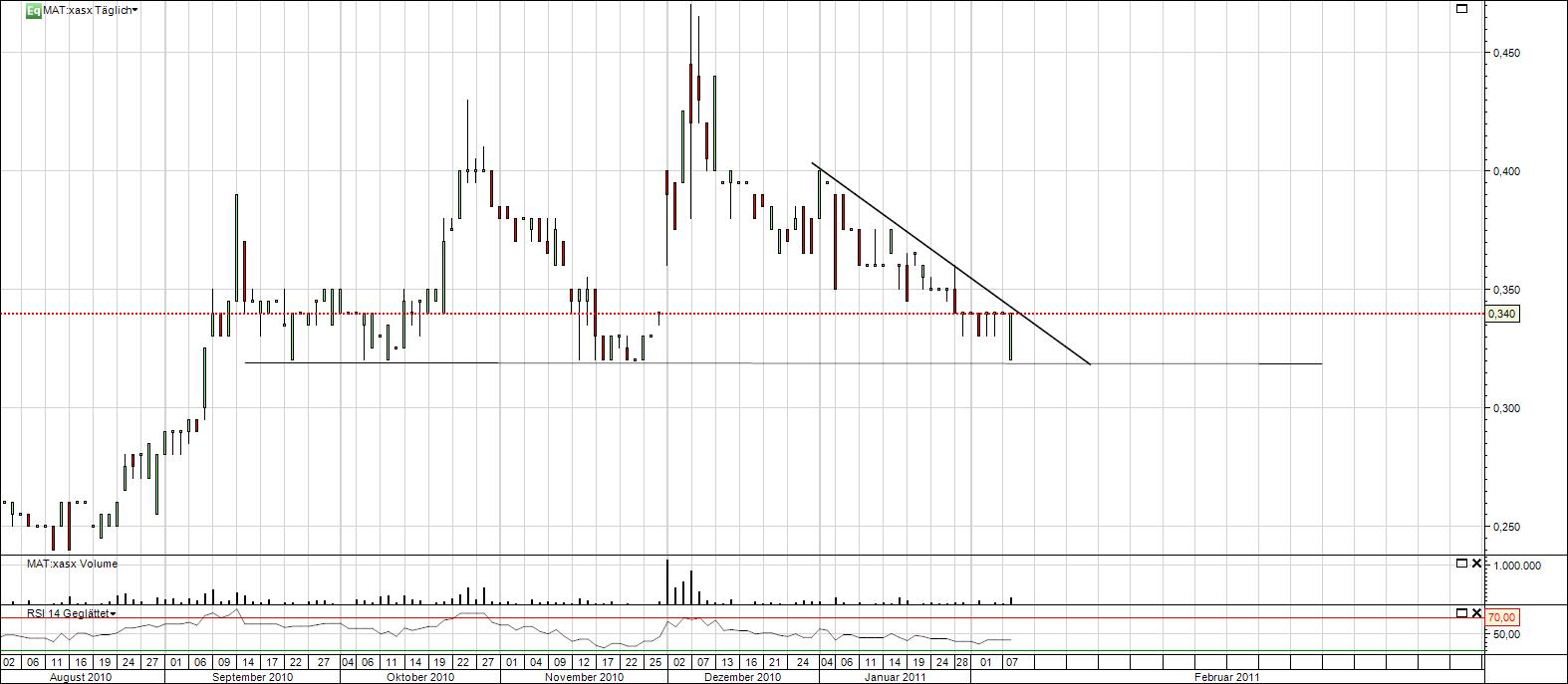 Matsa Resources - Goldproduktion startet I / 2010 379358