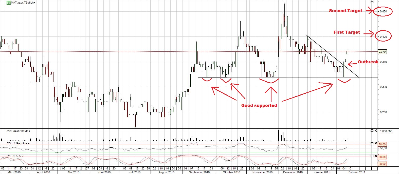 Matsa Resources - Goldproduktion startet I / 2010 379959