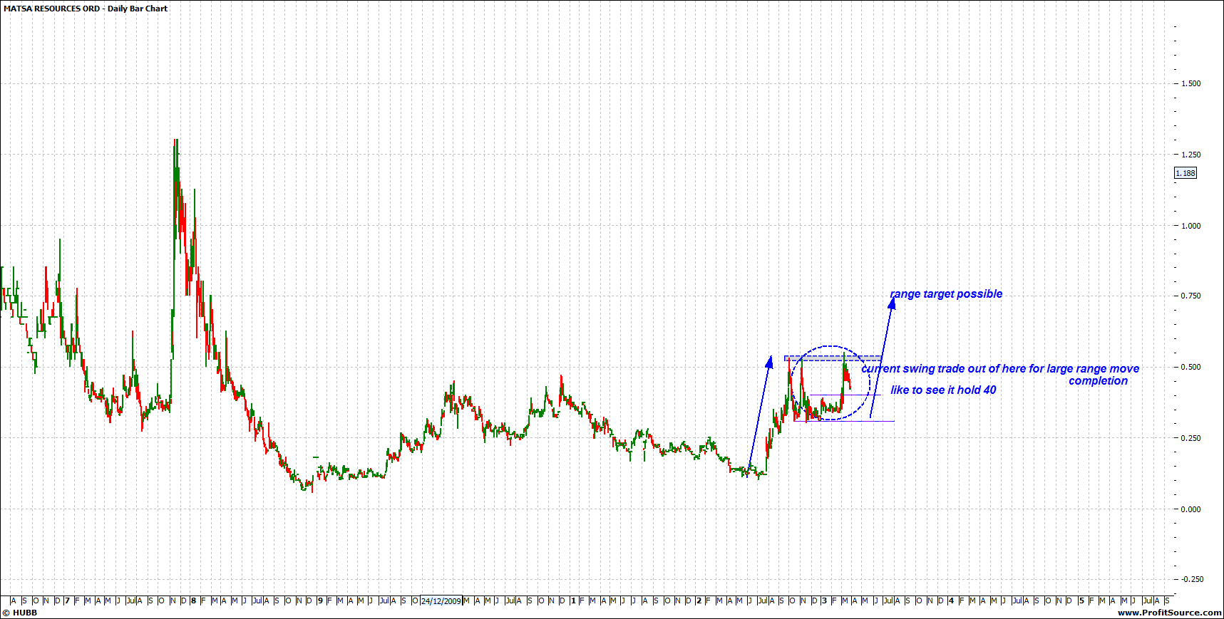 Matsa Resources - Goldproduktion startet I / 2010 592681