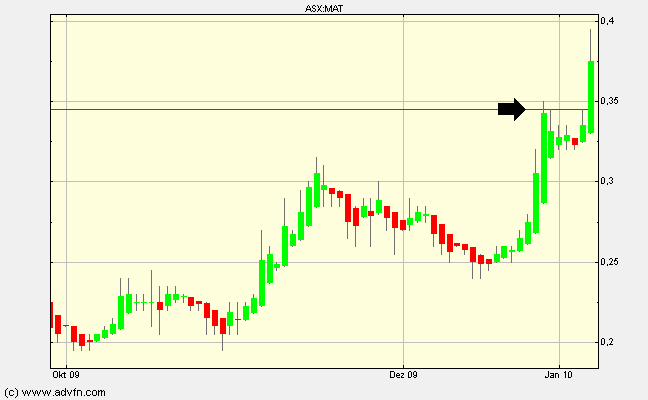 Matsa Resources - Goldproduktion startet I / 2010 289375