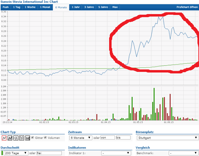 Ab hier geht ´s nach oben - Sunwin - Stevia 837014