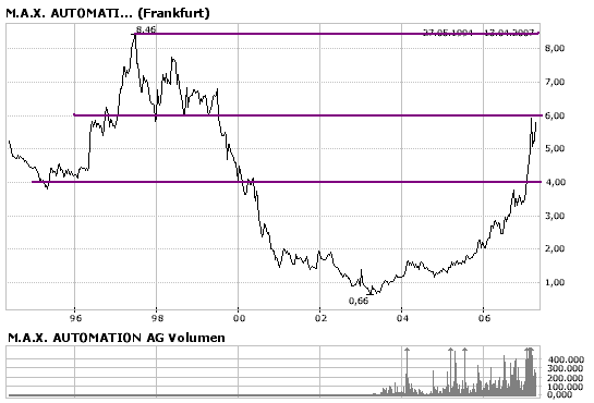 M.A.X.-Holding 658090 Super Zahlen 92336