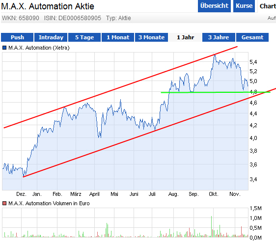 M.A.X. Automation kaufen ! 666635