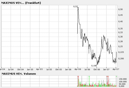 Faszinierend - Maximus Ventures 900922 91610