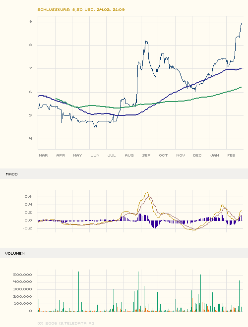 BMB Munai Inc. A0BK50 31224