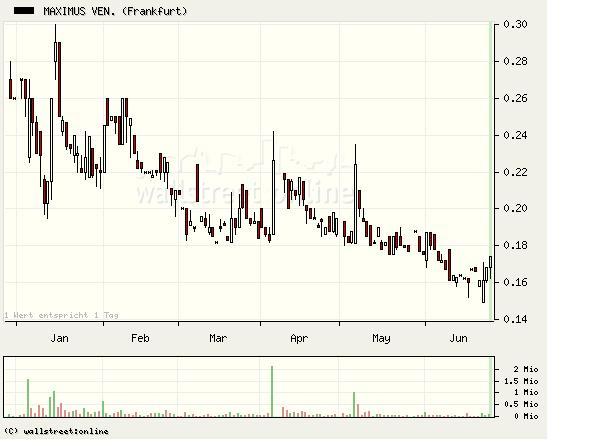 Maximus Ventures 900922 - Aktie 2007 105649