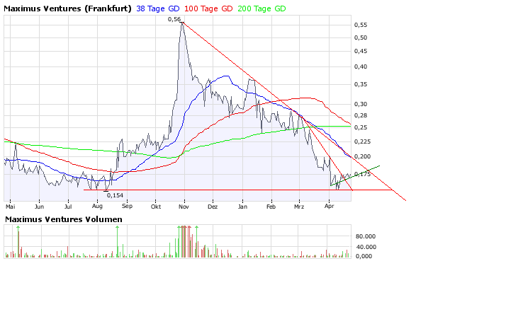 Faszinierend - Maximus Ventures 900922 160697