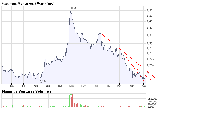 Faszinierend - Maximus Ventures 900922 162348