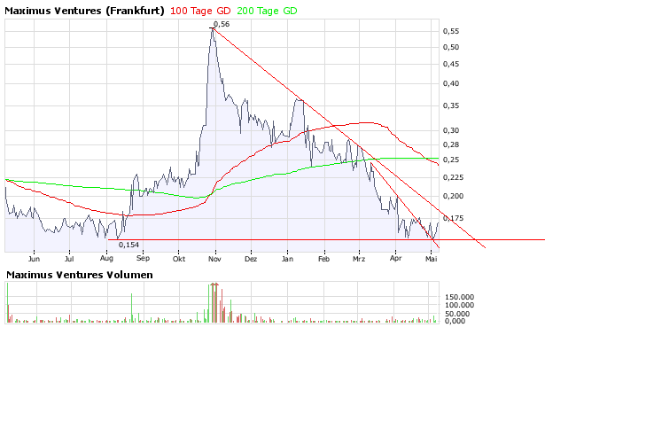 Faszinierend - Maximus Ventures 900922 162532