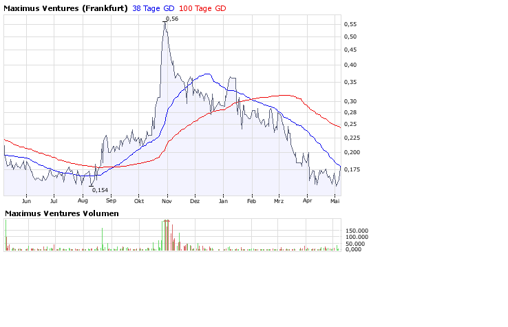 Faszinierend - Maximus Ventures 900922 162538