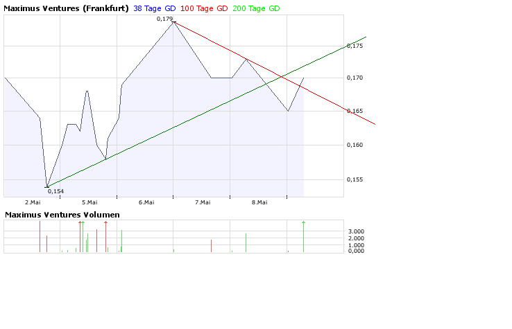 Faszinierend - Maximus Ventures 900922 163021