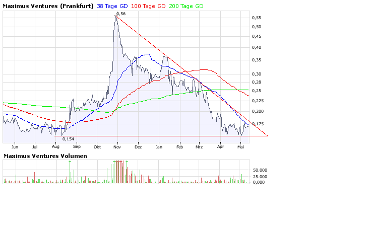 Faszinierend - Maximus Ventures 900922 163464