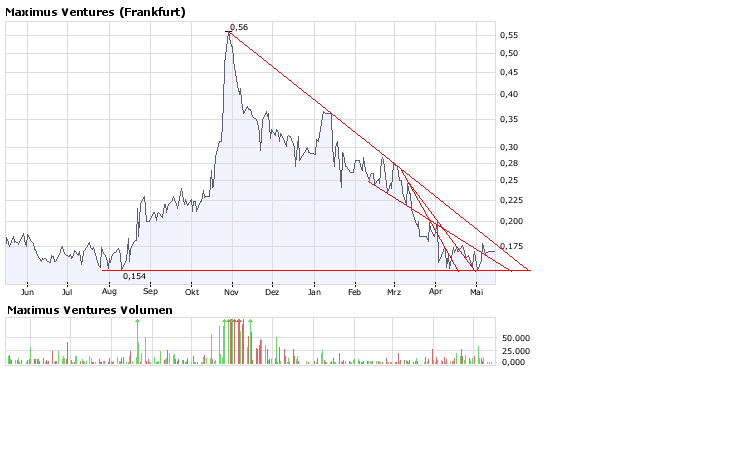 Faszinierend - Maximus Ventures 900922 163610