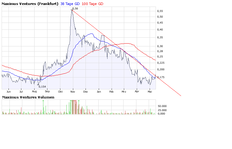 Faszinierend - Maximus Ventures 900922 163623