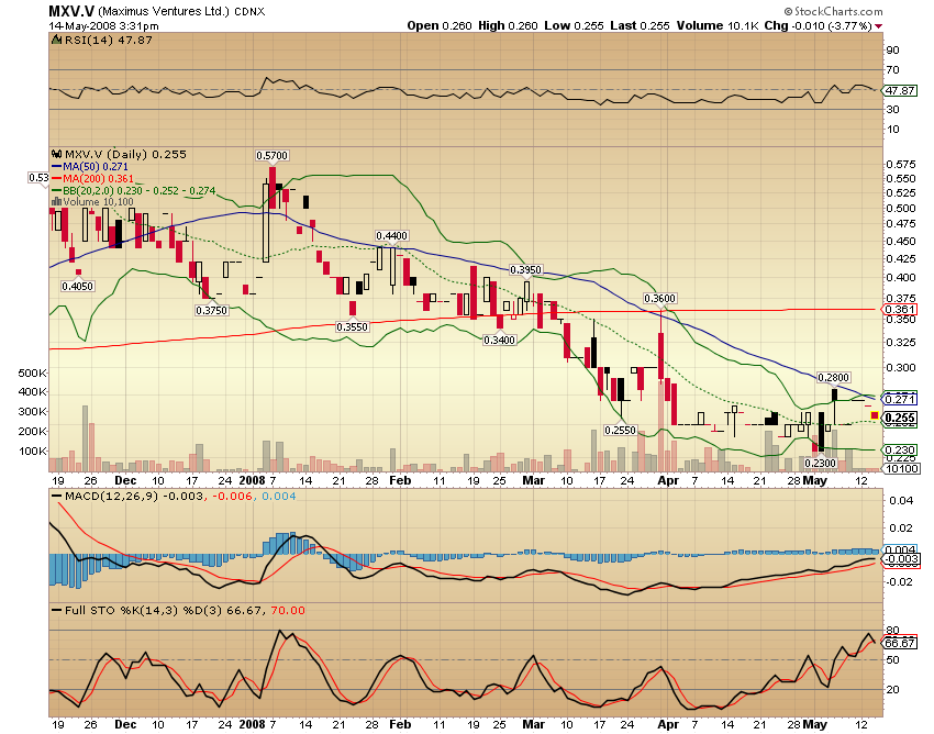 Faszinierend - Maximus Ventures 900922 163674