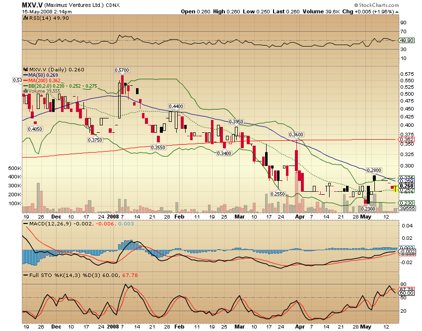 Faszinierend - Maximus Ventures 900922 163875