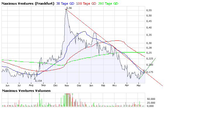 Faszinierend - Maximus Ventures 900922 164040