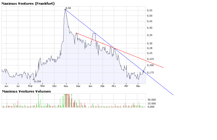 Faszinierend - Maximus Ventures 900922 164231