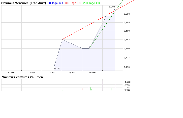 Faszinierend - Maximus Ventures 900922 164272