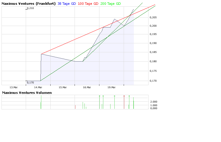 Faszinierend - Maximus Ventures 900922 164451