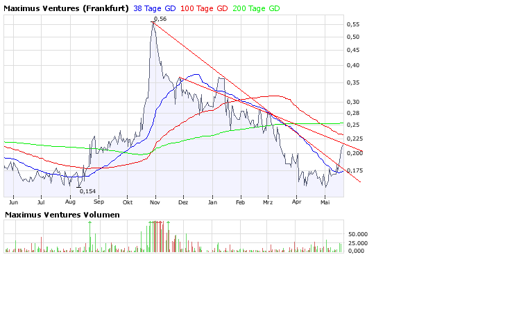 Faszinierend - Maximus Ventures 900922 164463