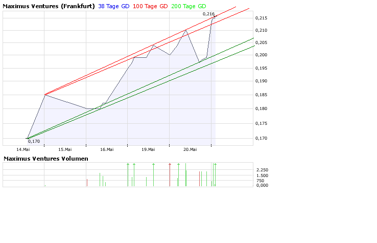 Faszinierend - Maximus Ventures 900922 164624